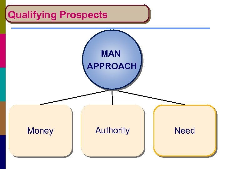 Qualifying Prospects MAN APPROACH Money Authority Need 