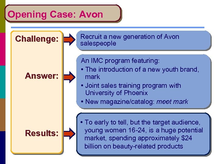 Opening Case: Avon Challenge: Answer: Results: Recruit a new generation of Avon salespeople An