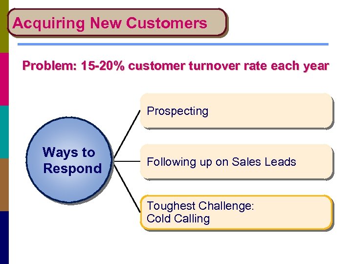 Acquiring New Customers Problem: 15 -20% customer turnover rate each year Prospecting Ways to