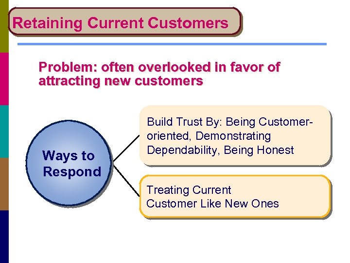 Retaining Current Customers Problem: often overlooked in favor of attracting new customers Ways to