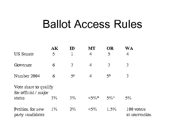 Ballot Access Rules US Senate AK 5 ID 1 MT 4 OR 5 WA