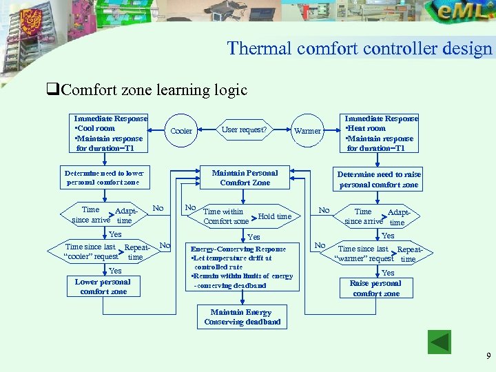 Thermal comfort controller design q. Comfort zone learning logic Immediate Response • Cool room