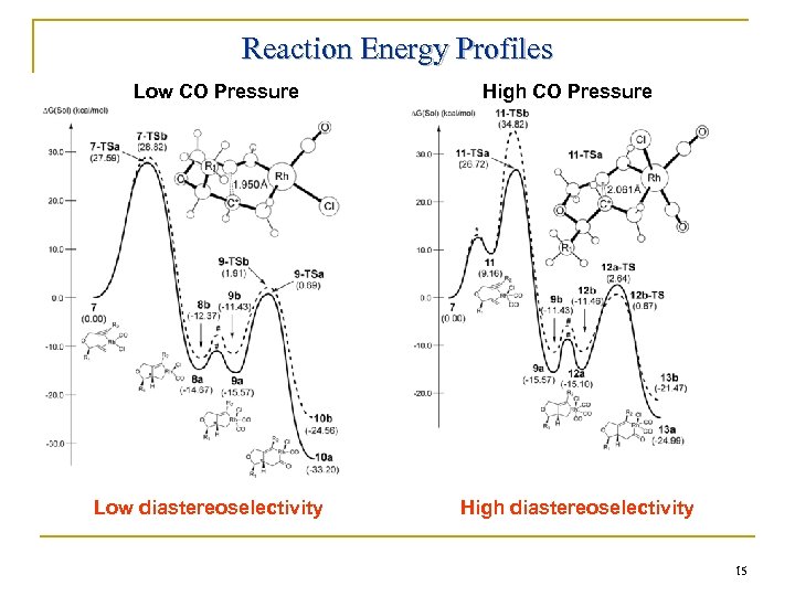 Reaction Energy Profiles Low CO Pressure Low diastereoselectivity High CO Pressure High diastereoselectivity 15