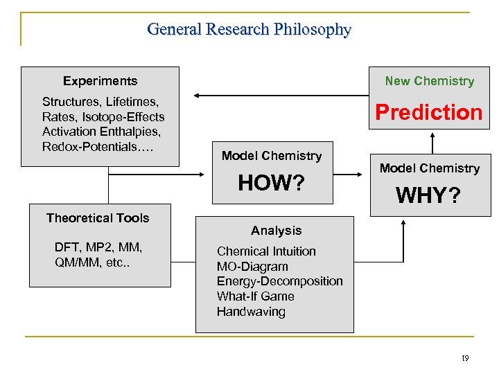 General Research Philosophy Experiments New Chemistry Structures, Lifetimes, Rates, Isotope-Effects Activation Enthalpies, Redox-Potentials…. Prediction