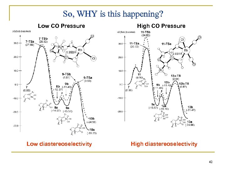 So, WHY is this happening? Low CO Pressure Low diastereoselectivity High CO Pressure High