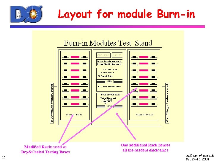 Layout for module Burn-in Modified Racks used as Dry&Cooled Testing Boxes 11 One additional
