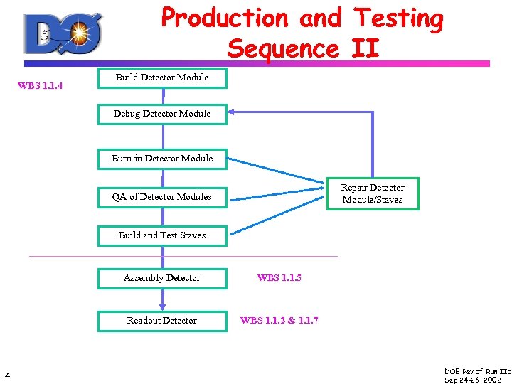 Production and Testing Sequence II WBS 1. 1. 4 Build Detector Module Debug Detector