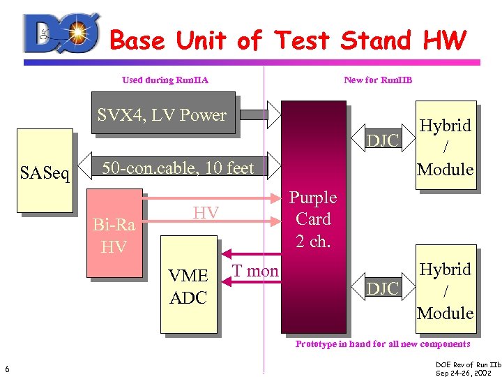 Base Unit of Test Stand HW Used during Run. IIA New for Run. IIB