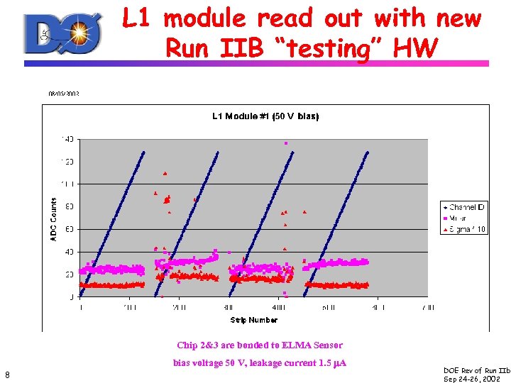 L 1 module read out with new Run IIB “testing” HW Chip 2&3 are