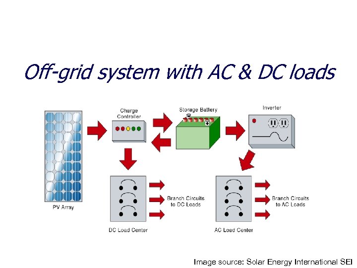 Off-grid system with AC & DC loads Image source: Solar Energy International SEI 