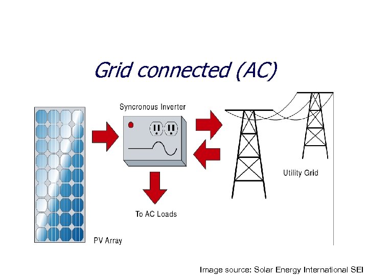 Grid connected (AC) Image source: Solar Energy International SEI 