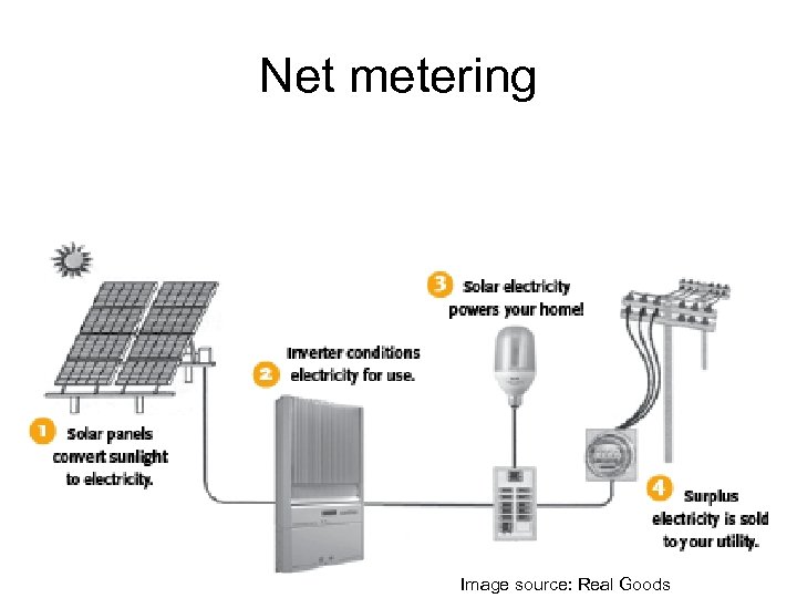 Net metering Image source: Real Goods 