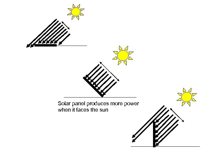 Solar panel produces more power when it faces the sun 