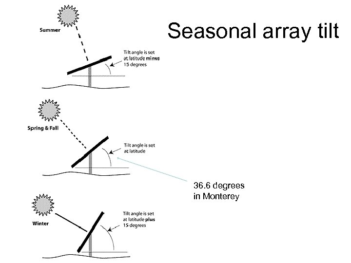 Seasonal array tilt 36. 6 degrees in Monterey 