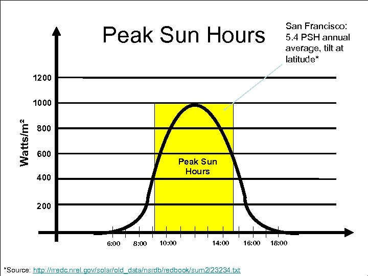 Peak Sun Hours San Francisco: 5. 4 PSH annual average, tilt at latitude* 1200