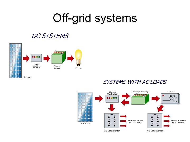 Off-grid systems DC SYSTEMS WITH AC LOADS 