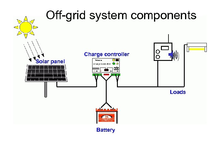 Off-grid system components Charge controller Solar panel Loads Battery 