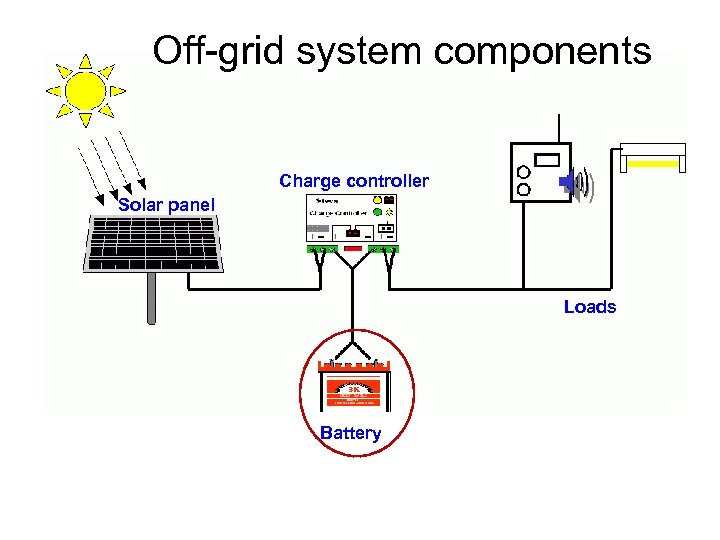 Off-grid system components Charge controller Solar panel Loads Battery 