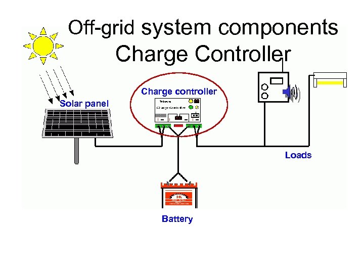 Off-grid system components Charge Controller Charge controller Solar panel Loads Battery 