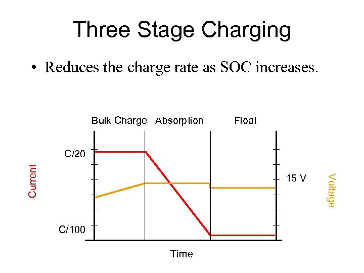 Three Stage Charging • Reduces the charge rate as SOC increases. Bulk Charge Absorption