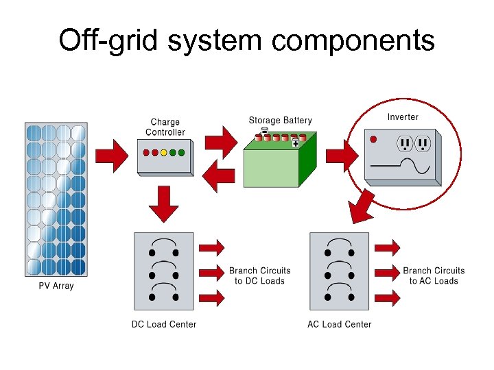 Off-grid system components 