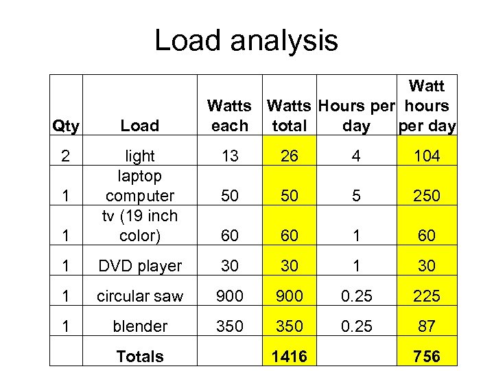 Load analysis Watts Hours per hours each total day per day Qty Load 2