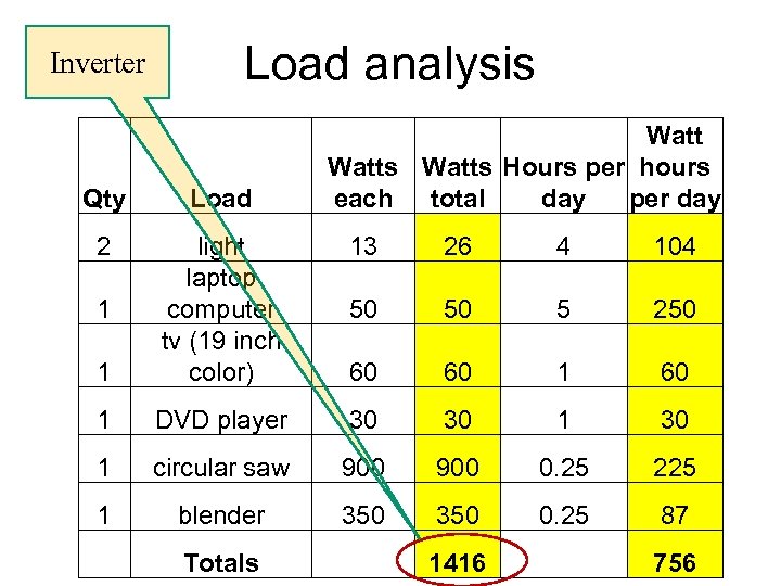 Inverter Load analysis Watts Hours per hours each total day per day Qty Load