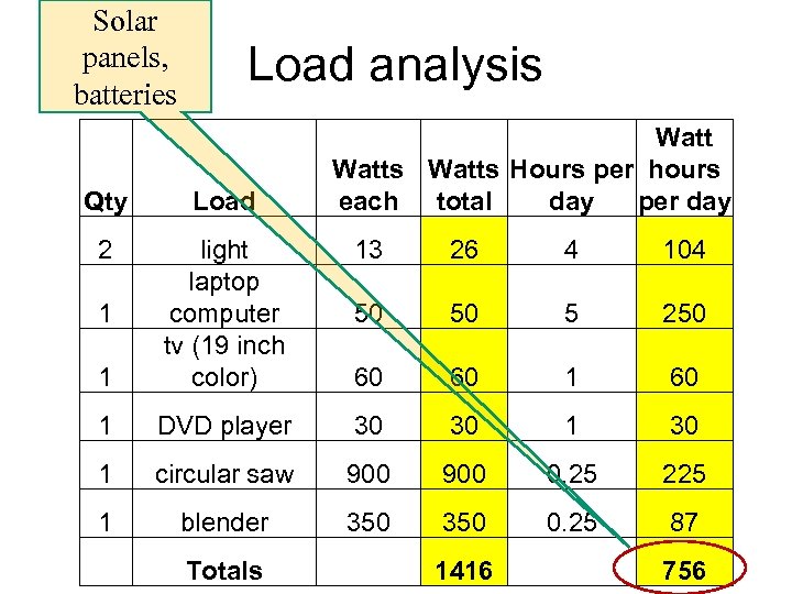 Solar panels, batteries Load analysis Watts Hours per hours each total day per day