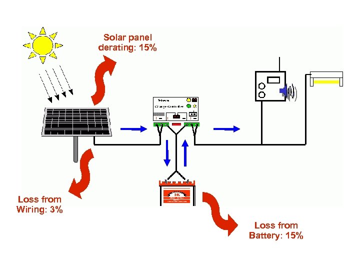 Solar panel derating: 15% Loss from Wiring: 3% Loss from Battery: 15% 