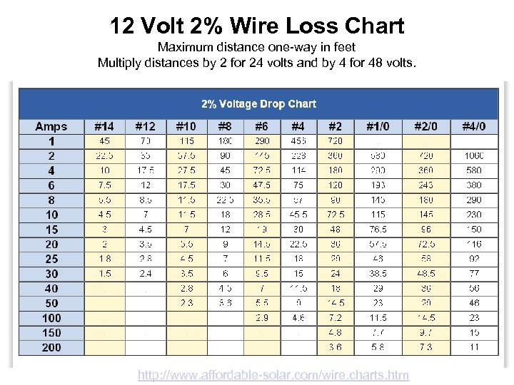 12 Volt 2% Wire Loss Chart Maximum distance one-way in feet Multiply distances by