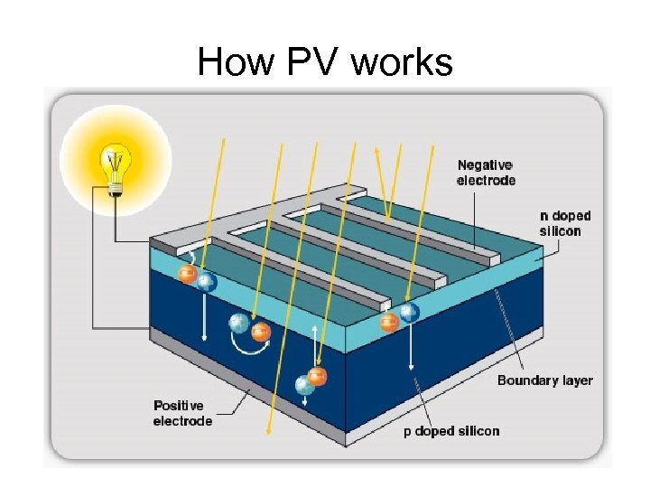 How PV works 