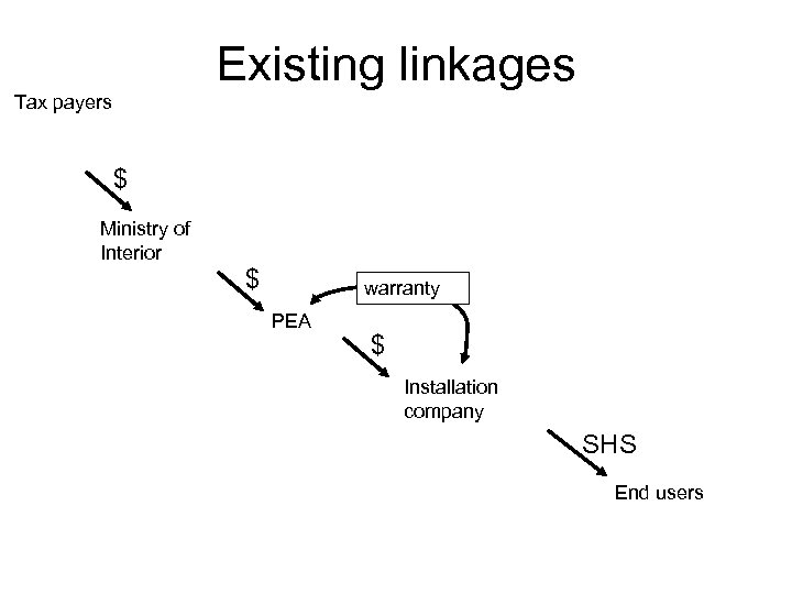 Existing linkages Tax payers $ Ministry of Interior $ warranty PEA $ Installation company