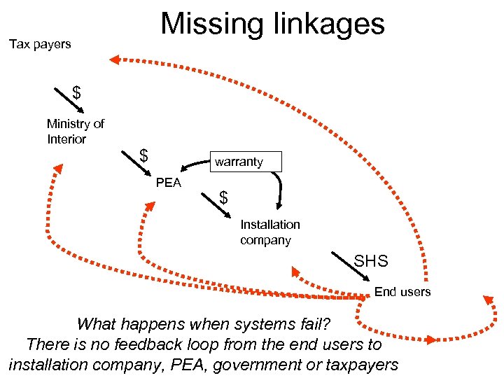 Missing linkages Tax payers $ Ministry of Interior $ warranty PEA $ Installation company