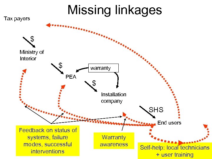 Missing linkages Tax payers $ Ministry of Interior $ warranty PEA $ Installation company