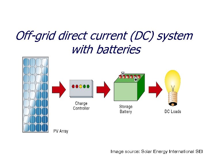 Off-grid direct current (DC) system with batteries Image source: Solar Energy International SEI 