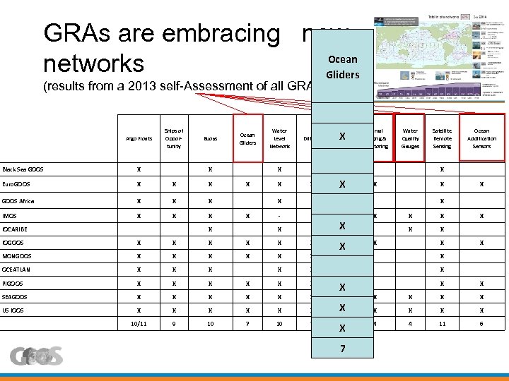 GRAs are embracing new Ocean networks Gliders (results from a 2013 self-Assessment of all