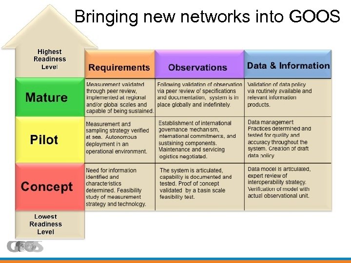 Bringing new networks into GOOS 