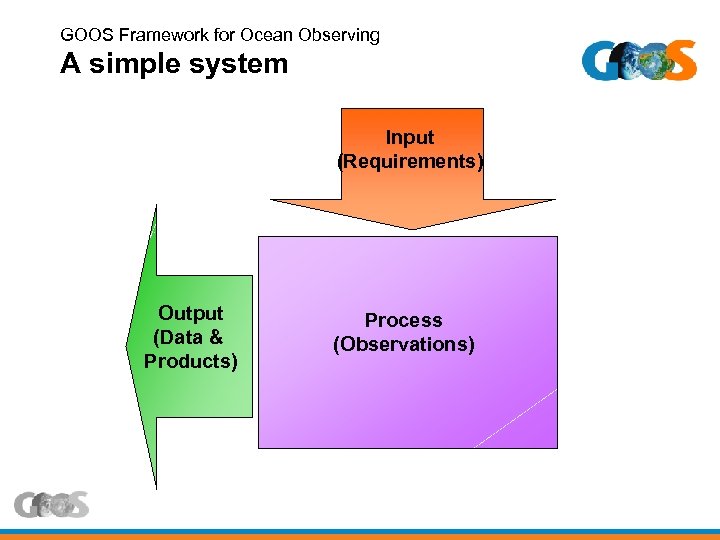 GOOS Framework for Ocean Observing A simple system Input (Requirements) Output (Data & Products)