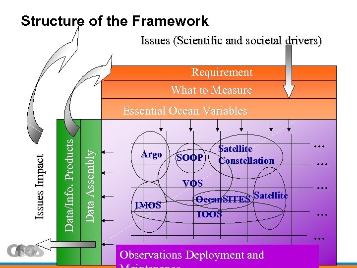 Structure of the Framework Issues (Scientific and societal drivers) Requirement What to Measure Data