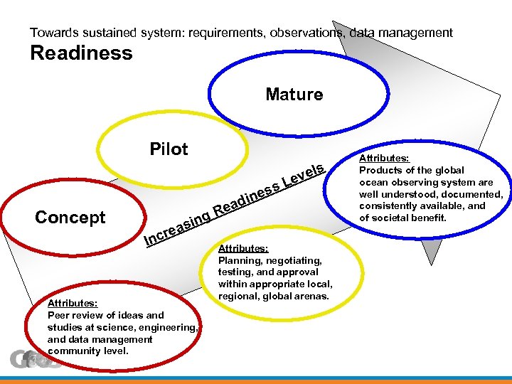 Towards sustained system: requirements, observations, data management Readiness Mature Pilot s s Concept Rea