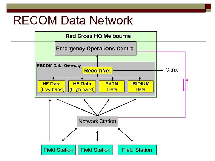 RECOM Data Network Red Cross HQ Melbourne Emergency Operations Centre RECOM Data Gateway HF