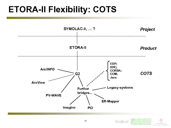 ETORA-II Flexibility: COTS SYMOLAC-II, … ? Project ETORA-II Product EDP; RPC; CORBA; COM; Java