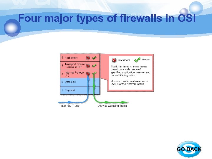 Four major types of firewalls in OSI GO BACK 