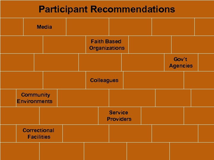 Participant Recommendations Media Faith Based Organizations Gov’t Agencies Colleagues Community Environments Service Providers Correctional