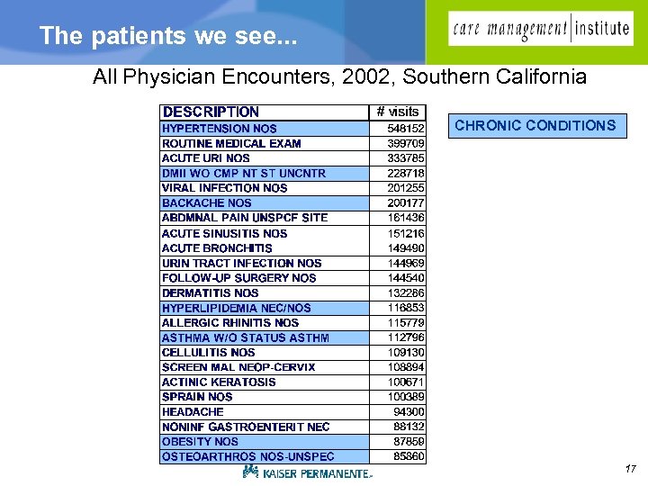 The patients we see. . . All Physician Encounters, 2002, Southern California CHRONIC CONDITIONS