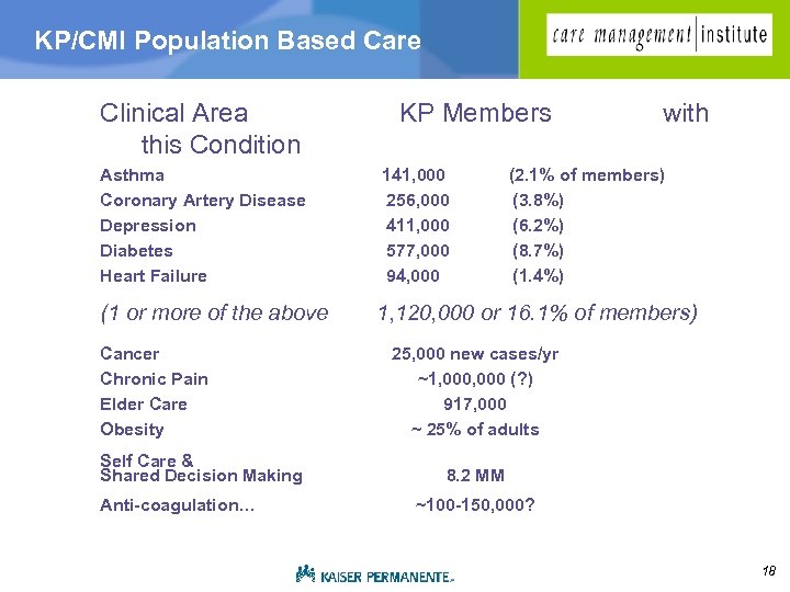 KP/CMI Population Based Care Clinical Area this Condition Asthma Coronary Artery Disease Depression Diabetes