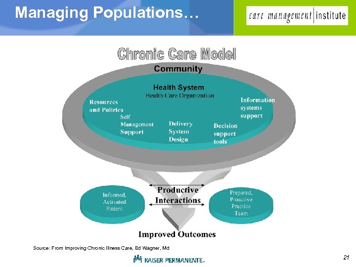 Managing Populations… Source: From Improving Chronic Illness Care, Ed Wagner, Md 21 