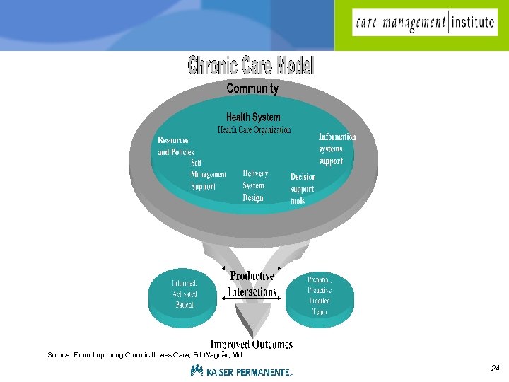 Source: From Improving Chronic Illness Care, Ed Wagner, Md 24 