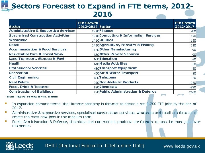 Sectors Forecast to Expand in FTE terms, 20122016 Sector Administrative & Supportive Services Specialised