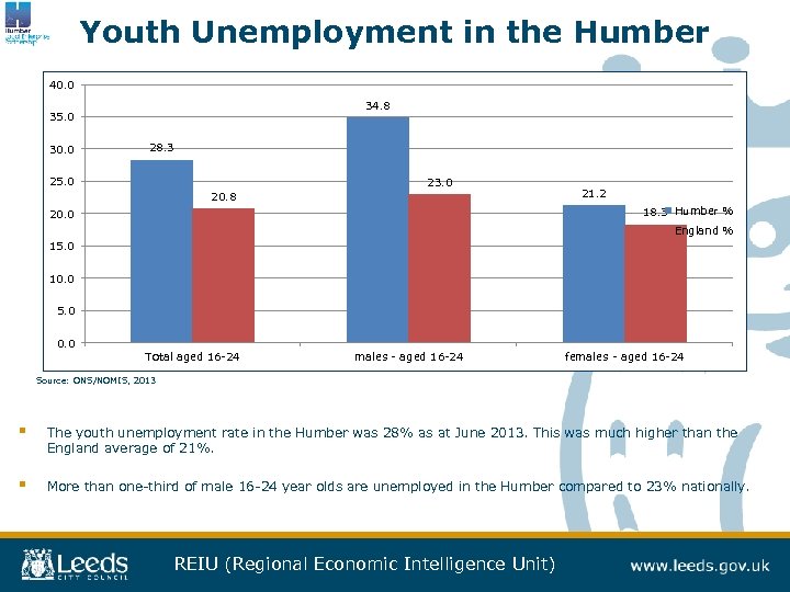 Youth Unemployment in the Humber 40. 0 34. 8 35. 0 30. 0 28.
